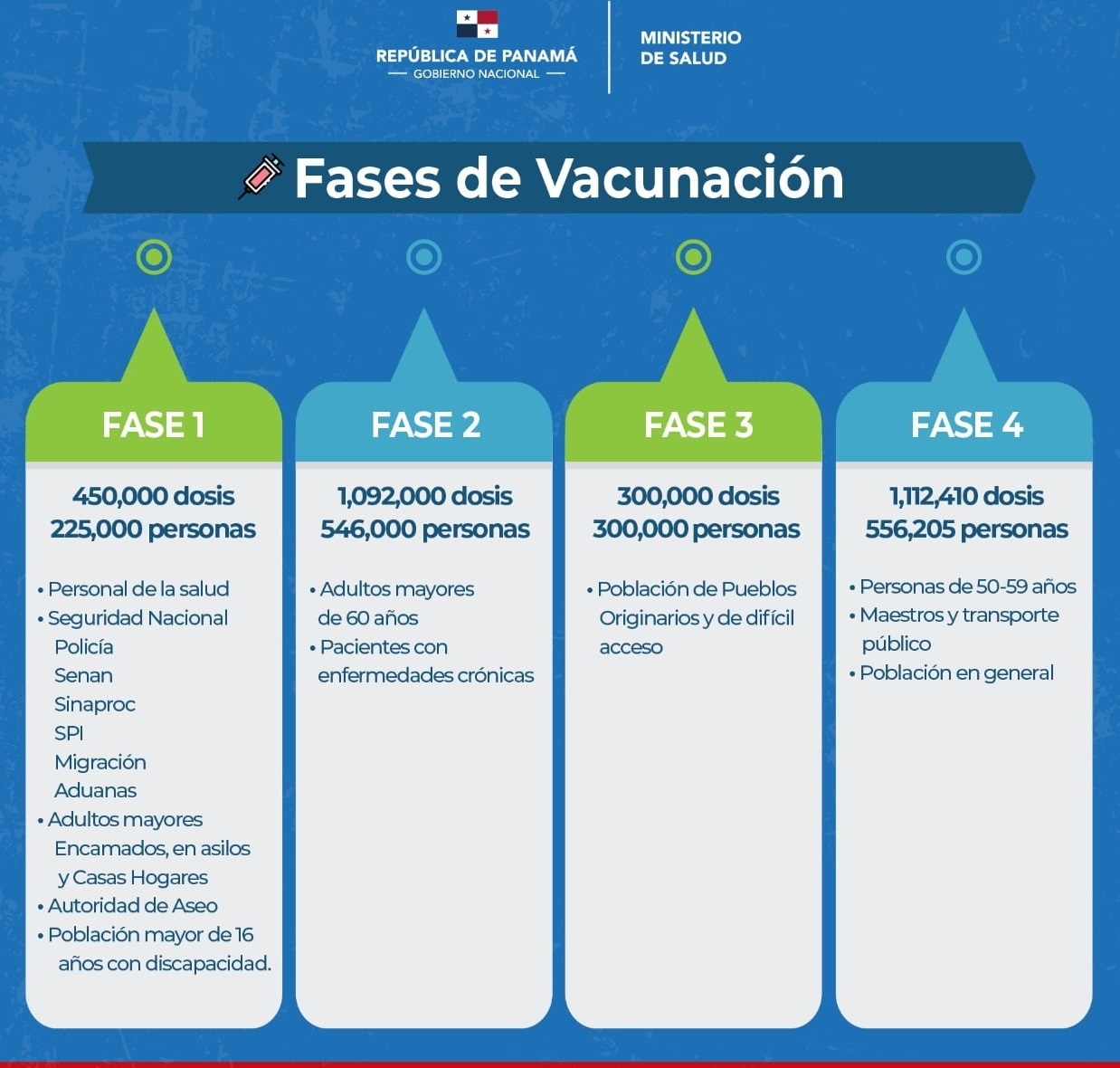 Fases de la vacunación contra el SARS-COV 2 (MINSA ...